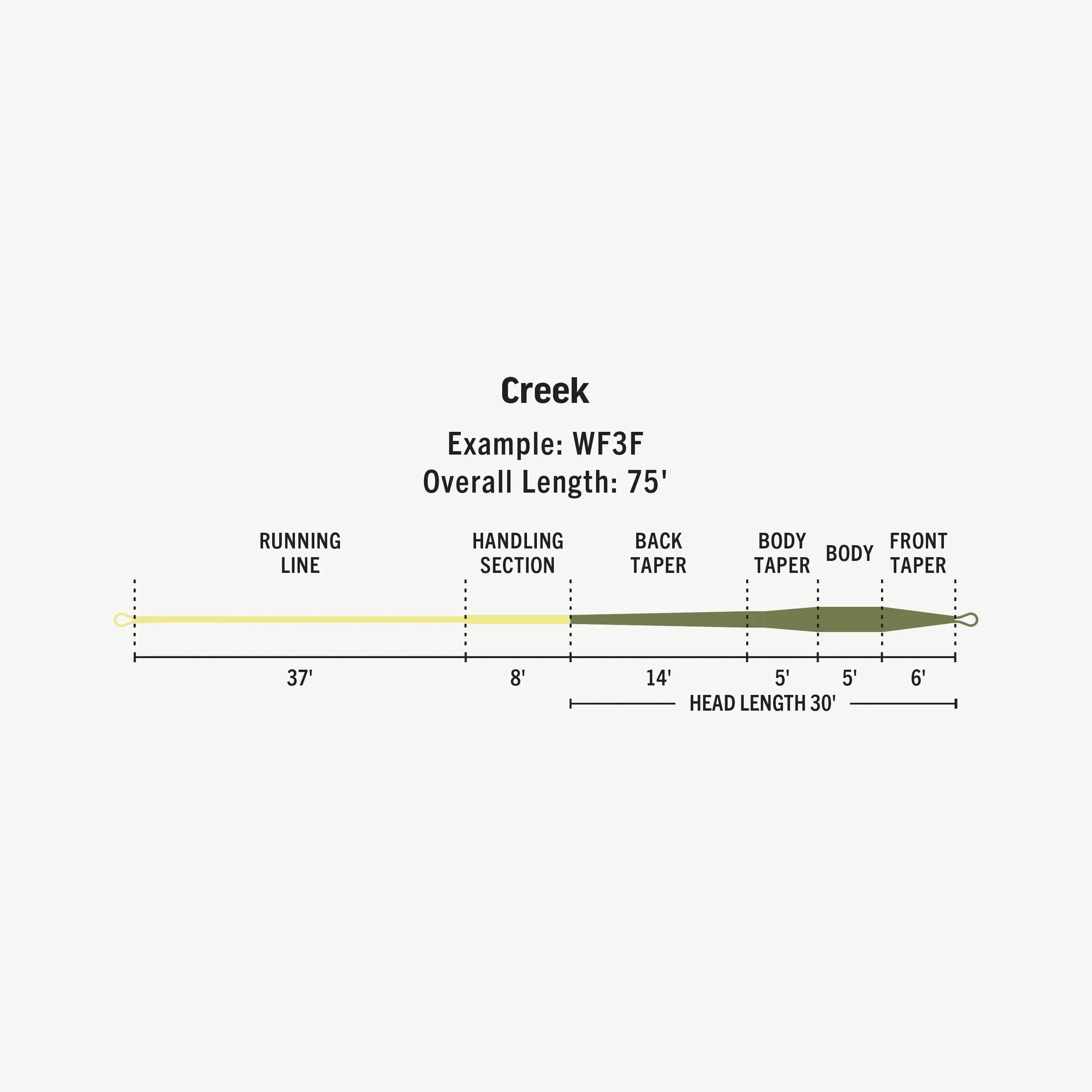 Rio Creek - Trout Series Premier Flyline